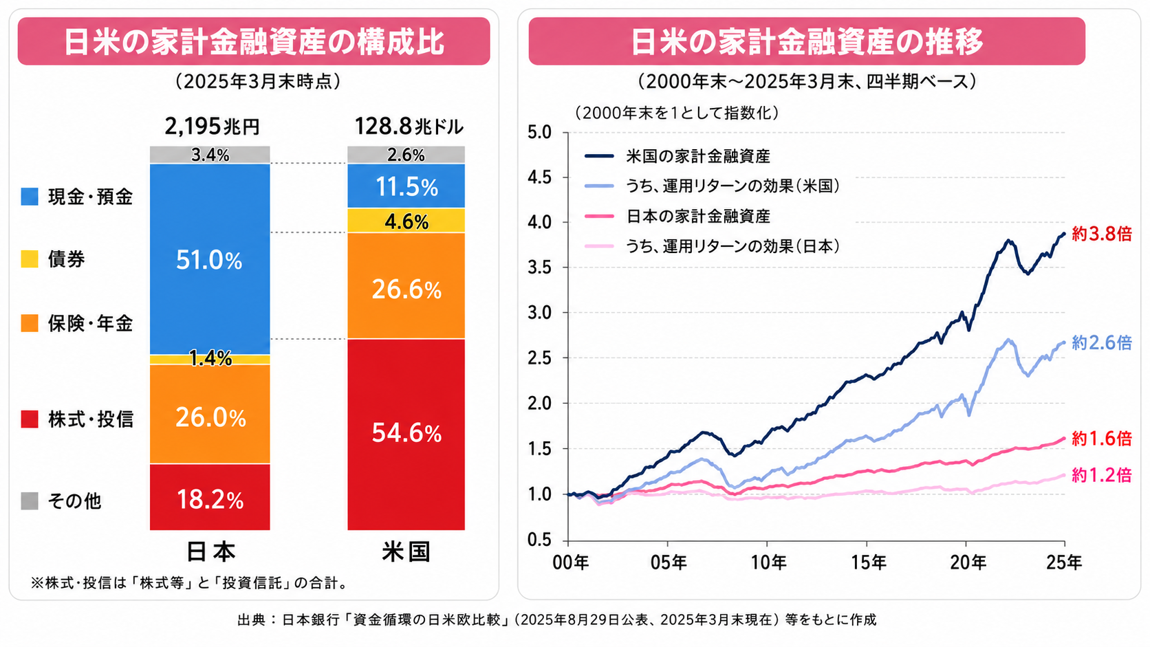 日米の家計金融資産の構成比と推移