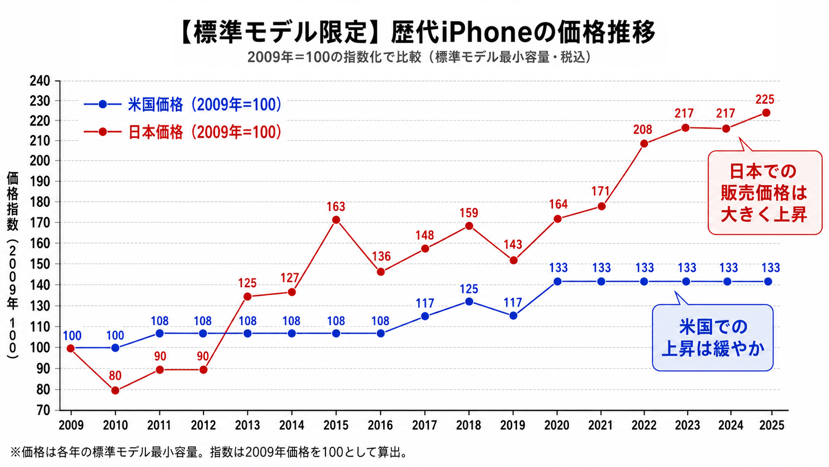 歴代iPhoneの価格推移