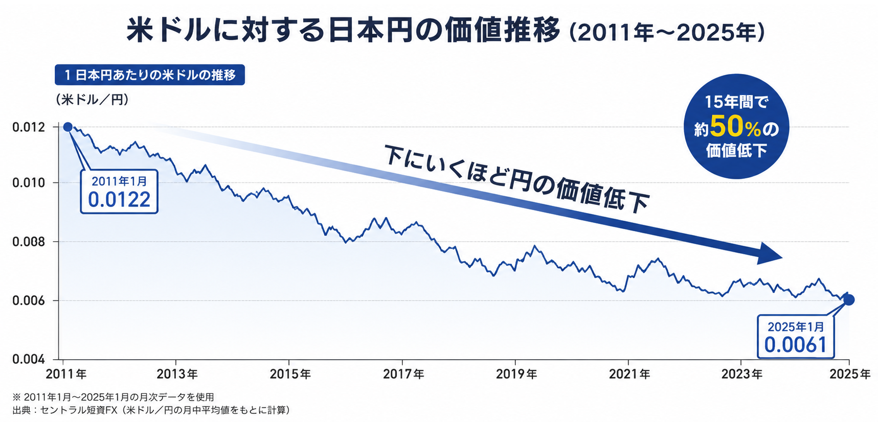 米ドルに対する日本円の価値推移